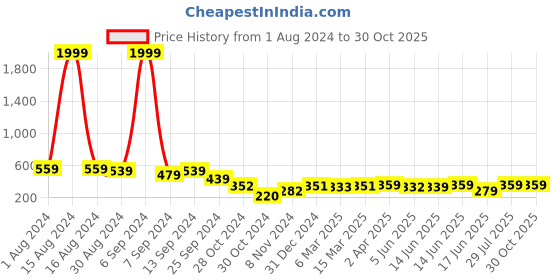 myntra.com Popwings Strap Hankie Knitted Fitted Crop Top popwings Price History Graph from 1 Aug 2024 to 28 Oct 2025