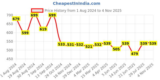 myntra.com Popwings Strapless Sheath Maxi Dress popwings Price History Graph from 1 Aug 2024 to 3 Nov 2025
