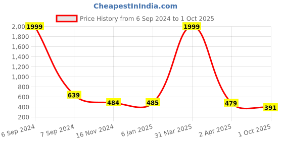 myntra.com Popwings Striped Maxi Dress popwings Price History Graph from 6 Sep 2024 to 1 Oct 2025