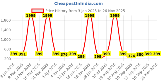 myntra.com Popwings Striped Notched Lapel Collar Sleeveless Corduroy Weave Waistcoat popwings Price History Graph from 3 Jan 2025 to 24 Nov 2025