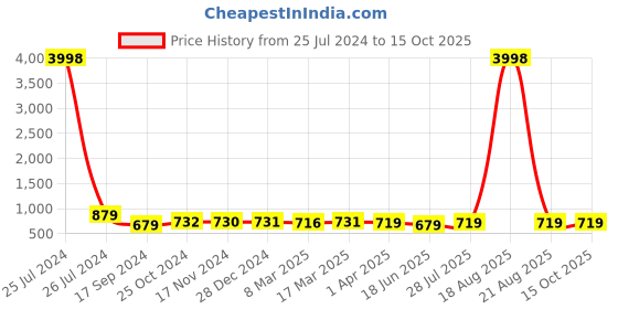 myntra.com Popwings Striped One Shoulder Top With Skirt Co-Ords popwings Price History Graph from 25 Jul 2024 to 14 Oct 2025
