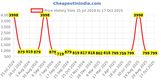 myntra.com Popwings Striped Self Design Off Shoulder Top With Palazzo popwings Price History Graph from 25 Jul 2024 to 16 Oct 2025