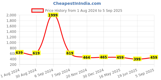 myntra.com Popwings Striped Sheath Midi Dress popwings Price History Graph from 1 Aug 2024 to 5 Sep 2025