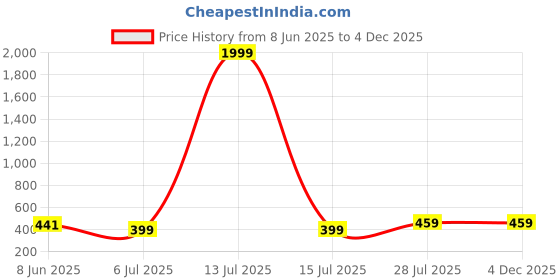 myntra.com Popwings Striped Sheath Midi Dress popwings Price History Graph from 8 Jun 2025 to 4 Dec 2025