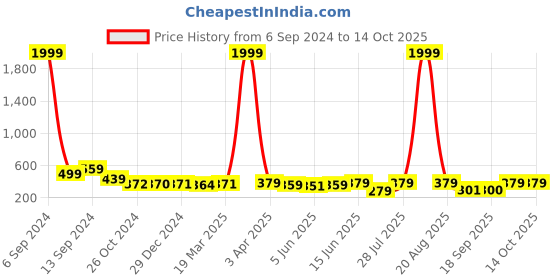 myntra.com Popwings Sweetheart Neck Top popwings Price History Graph from 6 Sep 2024 to 13 Oct 2025
