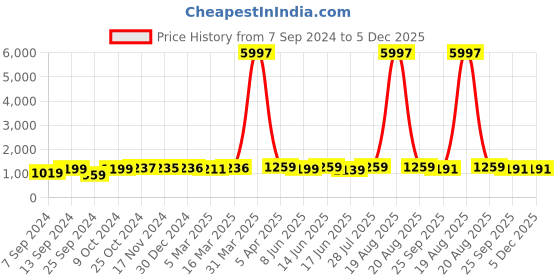 myntra.com Popwings Sweetheart Neck Top With Trousers & Jacket popwings Price History Graph from 7 Sep 2024 to 5 Dec 2025