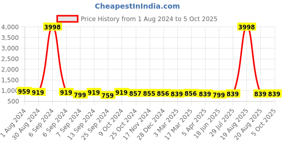 myntra.com Popwings Tie & Dye Printed Sweatshirt & Jogger popwings Price History Graph from 1 Aug 2024 to 4 Oct 2025