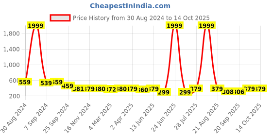 myntra.com Popwings Tropical Print Crop Top popwings Price History Graph from 30 Aug 2024 to 13 Oct 2025