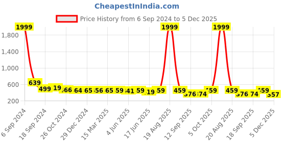 myntra.com Popwings Turquoise Blue Georgette Peplum Top popwings Price History Graph from 6 Sep 2024 to 5 Dec 2025