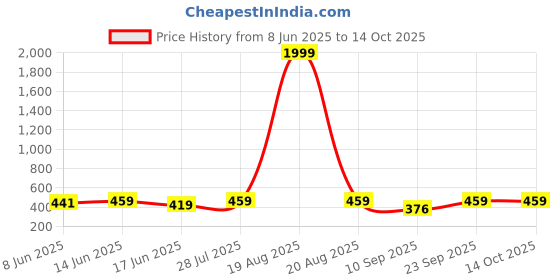 myntra.com Popwings Two Slit Long Midi Pencil Skirt popwings Price History Graph from 8 Jun 2025 to 14 Oct 2025