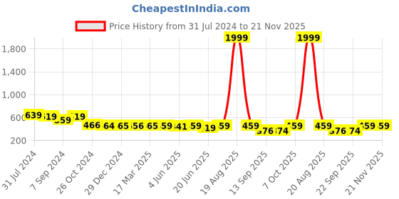 myntra.com Popwings Two Slit Midi Straight Skirt popwings Price History Graph from 31 Jul 2024 to 21 Nov 2025
