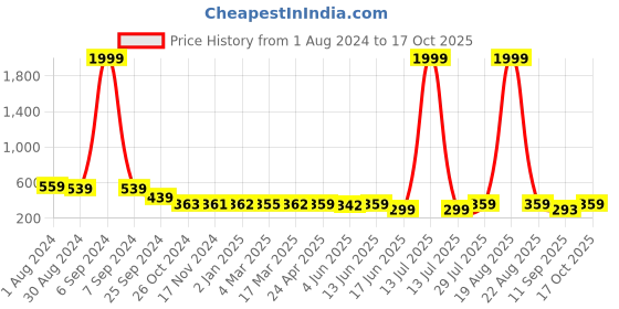 myntra.com Popwings V-Neck Cap Sleeves Wrap Top popwings Price History Graph from 1 Aug 2024 to 17 Oct 2025