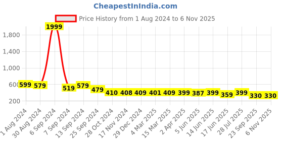 myntra.com Popwings V-Neck Crop Regular Top popwings Price History Graph from 1 Aug 2024 to 5 Nov 2025
