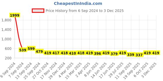 myntra.com Popwings V-Neck Crop Top popwings Price History Graph from 6 Sep 2024 to 2 Dec 2025