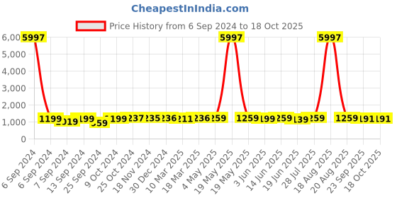 myntra.com Popwings V-Neck Crop Top With Jacket & Trousers popwings Price History Graph from 6 Sep 2024 to 18 Oct 2025