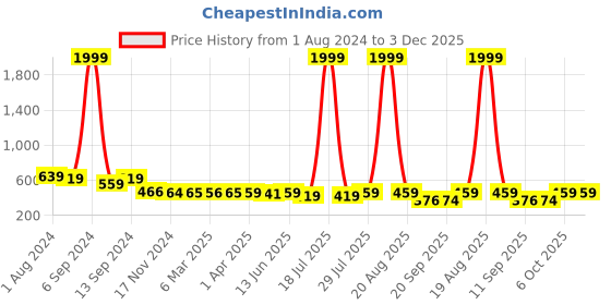 myntra.com Popwings V-Neck Cuffed Sleeves Velvet Crop Top popwings Price History Graph from 1 Aug 2024 to 3 Dec 2025