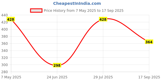 myntra.com Popwings V-Neck Fit & Flare Dress popwings Price History Graph from 7 May 2025 to 17 Sep 2025