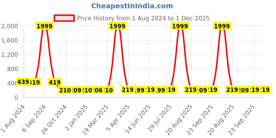 myntra.com Popwings V-Neck Gathered Regular Top popwings Price History Graph from 1 Aug 2024 to 1 Dec 2025