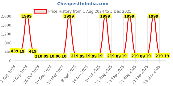 myntra.com Popwings V-Neck Gathered Regular Top popwings Price History Graph from 1 Aug 2024 to 2 Dec 2025