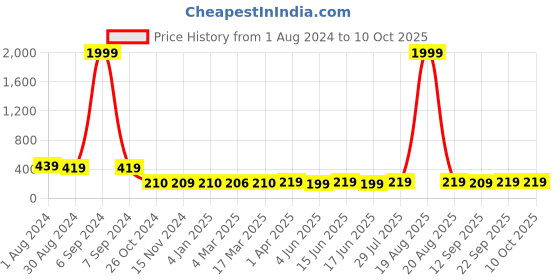 myntra.com Popwings V-Neck Gathered Regular Top popwings Price History Graph from 1 Aug 2024 to 9 Oct 2025
