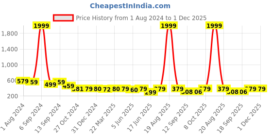 myntra.com Popwings V-Neck Puff Sleeve Crop Top popwings Price History Graph from 1 Aug 2024 to 1 Dec 2025