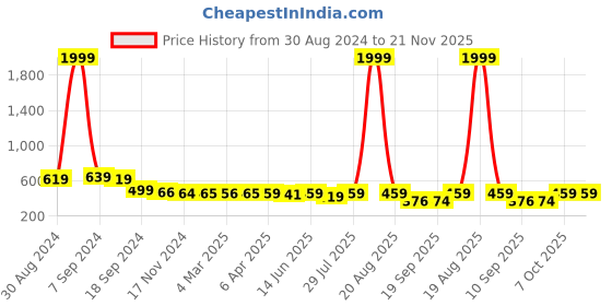 myntra.com Popwings Velvet Top popwings Price History Graph from 30 Aug 2024 to 20 Nov 2025