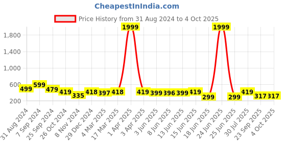myntra.com Popwings Vertical Striped Puff Sleeves Crop Top popwings Price History Graph from 31 Aug 2024 to 4 Oct 2025
