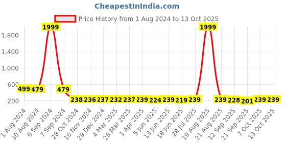 myntra.com Popwings Vertical Striped Styled Back Crop Top popwings Price History Graph from 1 Aug 2024 to 13 Oct 2025