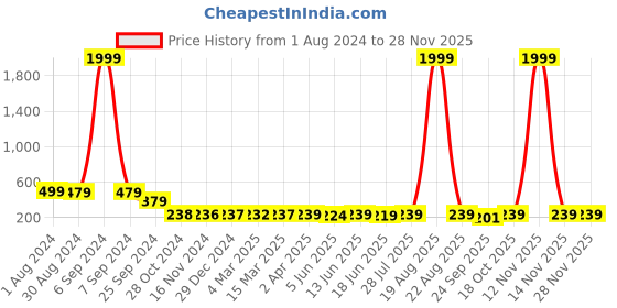 myntra.com Popwings Vertical Striped V-Neck Shoulder Straps Cut Out Crop Wrap Top popwings Price History Graph from 1 Aug 2024 to 27 Nov 2025
