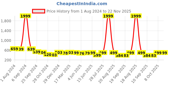 myntra.com Popwings White Floral Print Chiffon Top popwings Price History Graph from 1 Aug 2024 to 21 Nov 2025
