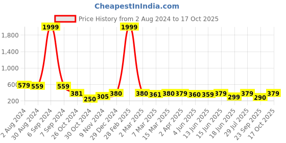 myntra.com Popwings White Tie & Dye Printed Crop Top popwings Price History Graph from 2 Aug 2024 to 17 Oct 2025