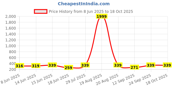 myntra.com Popwings Women Abstract Print Crop Top popwings Price History Graph from 8 Jun 2025 to 18 Oct 2025