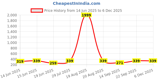 myntra.com Popwings Women Abstract Printed Fitted Crop Top popwings Price History Graph from 14 Jun 2025 to 5 Dec 2025