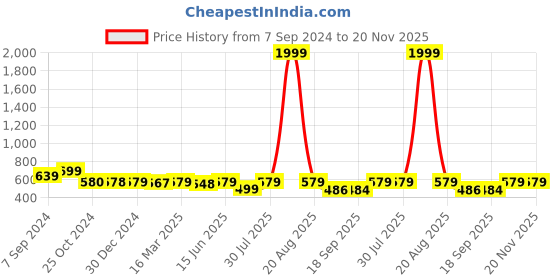 myntra.com Popwings Women Abstract Printed Longline Shrug popwings Price History Graph from 7 Sep 2024 to 20 Nov 2025