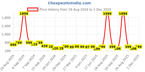 myntra.com Popwings Women Abstract Printed Pencil Knee Length Skirt popwings Price History Graph from 19 Aug 2024 to 1 Dec 2025