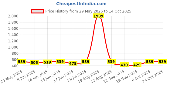 myntra.com Popwings Women Abstract Printed Relaxed High-Rise Trouser popwings Price History Graph from 29 May 2025 to 14 Oct 2025