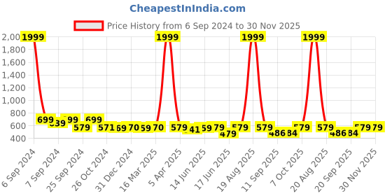 myntra.com Popwings Women Abstract Printed Smart Loose Fit High-Rise Joggers Trousers popwings Price History Graph from 6 Sep 2024 to 30 Nov 2025