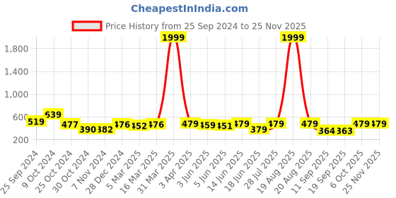 myntra.com Popwings Women Bell Sleeves Gathers Button Closure Shrug popwings Price History Graph from 25 Sep 2024 to 24 Nov 2025