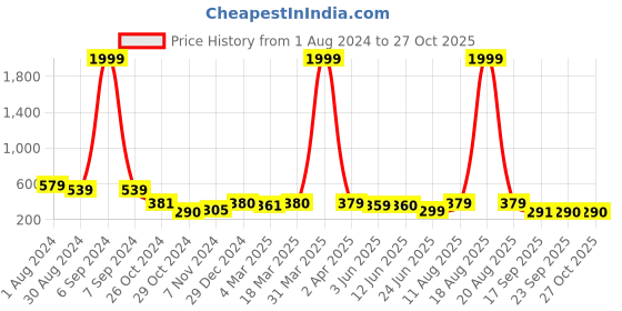 myntra.com Popwings Women Black Animal Print Crop Top popwings Price History Graph from 1 Aug 2024 to 26 Oct 2025