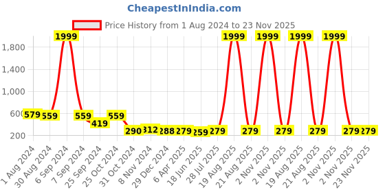 myntra.com Popwings Women Black Mid-Rise Front Button Shorts popwings Price History Graph from 1 Aug 2024 to 22 Nov 2025
