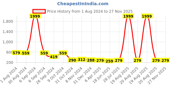 myntra.com Popwings Women Blue Front Button Shorts popwings Price History Graph from 1 Aug 2024 to 27 Nov 2025