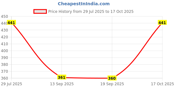 myntra.com Popwings Women Bohemian Print Crepe Fit and Flare Midi Dress popwings Price History Graph from 29 Jul 2025 to 17 Oct 2025