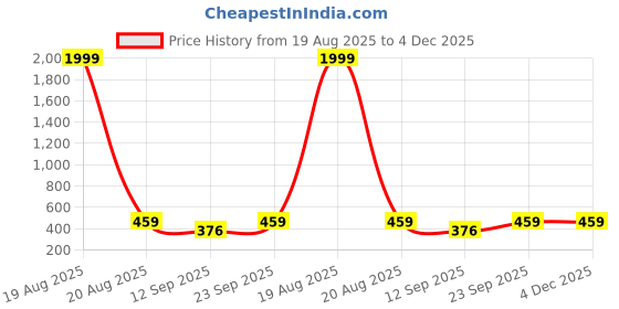 myntra.com Popwings Women Checked Relaxed High-Rise Trousers popwings Price History Graph from 19 Aug 2025 to 4 Dec 2025