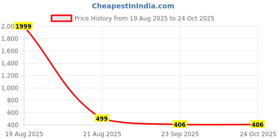 myntra.com Popwings Women Checked Ruffled Fit & Flare Dress popwings Price History Graph from 19 Aug 2025 to 24 Oct 2025