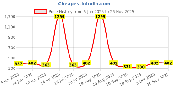 myntra.com Popwings Women Colourblocked Print Block Print Cotton Crop Top popwings Price History Graph from 5 Jun 2025 to 24 Nov 2025