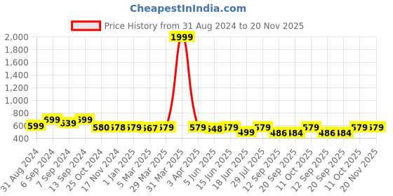 myntra.com Popwings Women Conversational Printed Longline Shrug popwings Price History Graph from 31 Aug 2024 to 19 Nov 2025