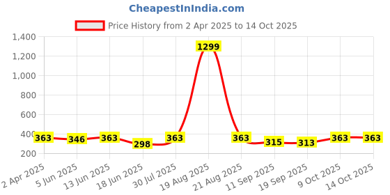 myntra.com Popwings Women Cotton Smart Mid-Rise Regular Fit Flared Bootcut Trouser popwings Price History Graph from 2 Apr 2025 to 13 Oct 2025