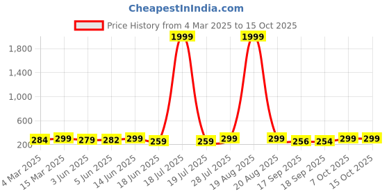 myntra.com Popwings Women Crop String Rib Top popwings Price History Graph from 4 Mar 2025 to 15 Oct 2025