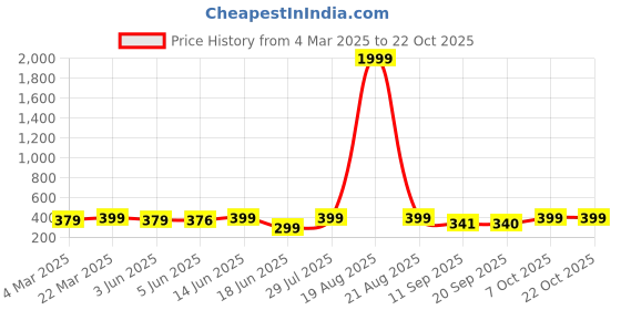 myntra.com Popwings Women Easy Wash Regular Fit Bootcut Trouser popwings Price History Graph from 4 Mar 2025 to 21 Oct 2025