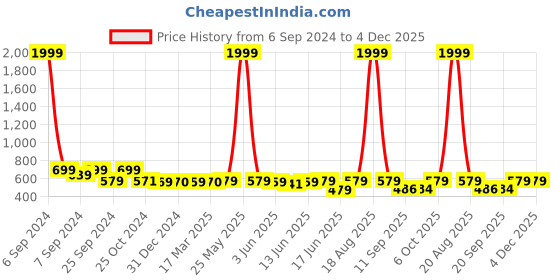 myntra.com Popwings Women Evil Eye Abstract Printed Relaxed Loose Fit Easy Wash Joggers popwings Price History Graph from 6 Sep 2024 to 4 Dec 2025